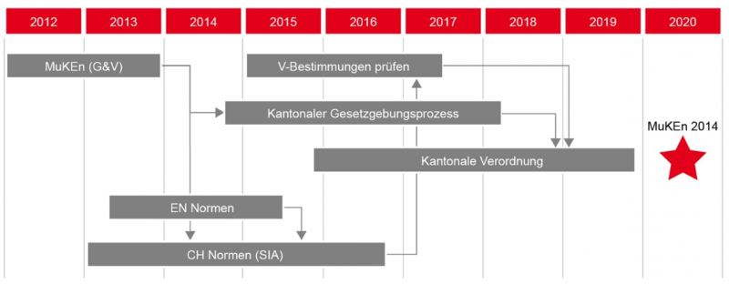 Umsetzungsplan gesetzlicher Vorschriften aus der MuKEn 2014, die 2020 in der Schweiz in Kraft traten